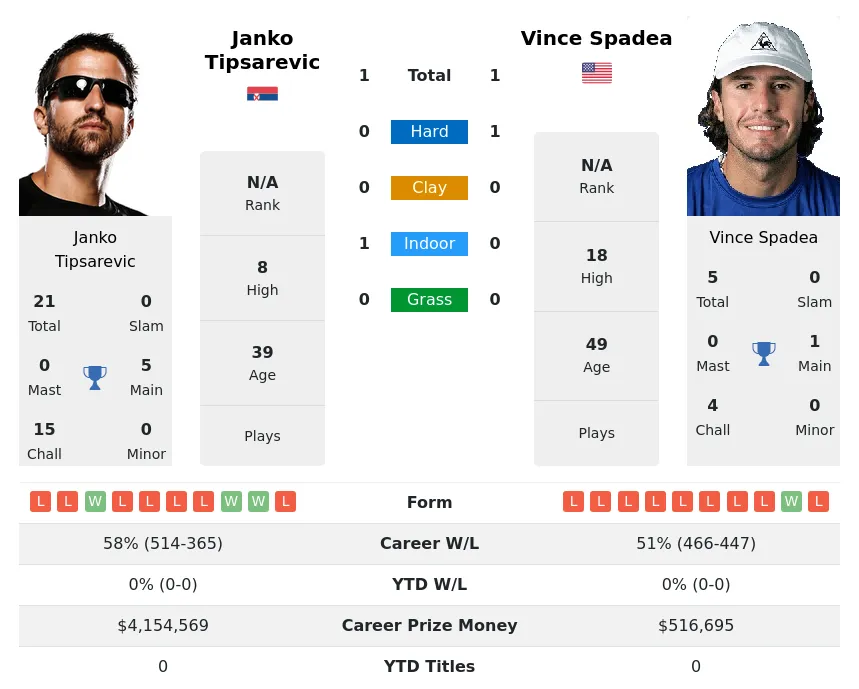 Tipsarevic Spadea H2h Summary Stats 19th April 2024