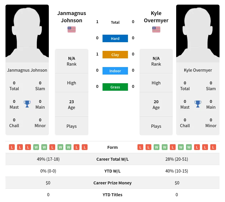 Johnson Overmyer H2h Summary Stats 4th July 2024