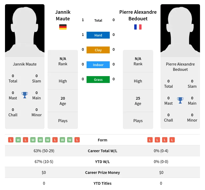 Maute Bedouet H2h Summary Stats 19th April 2024