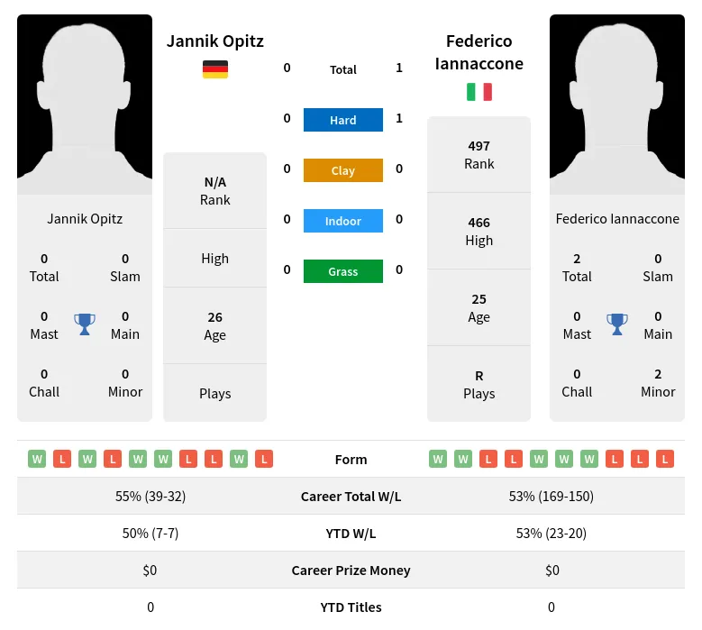 Opitz Iannaccone H2h Summary Stats 19th April 2024