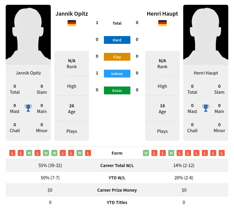Opitz Haupt H2h Summary Stats 2nd July 2024