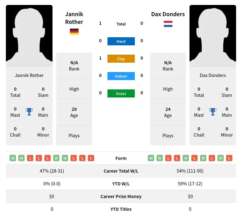 Rother Donders H2h Summary Stats 17th April 2024