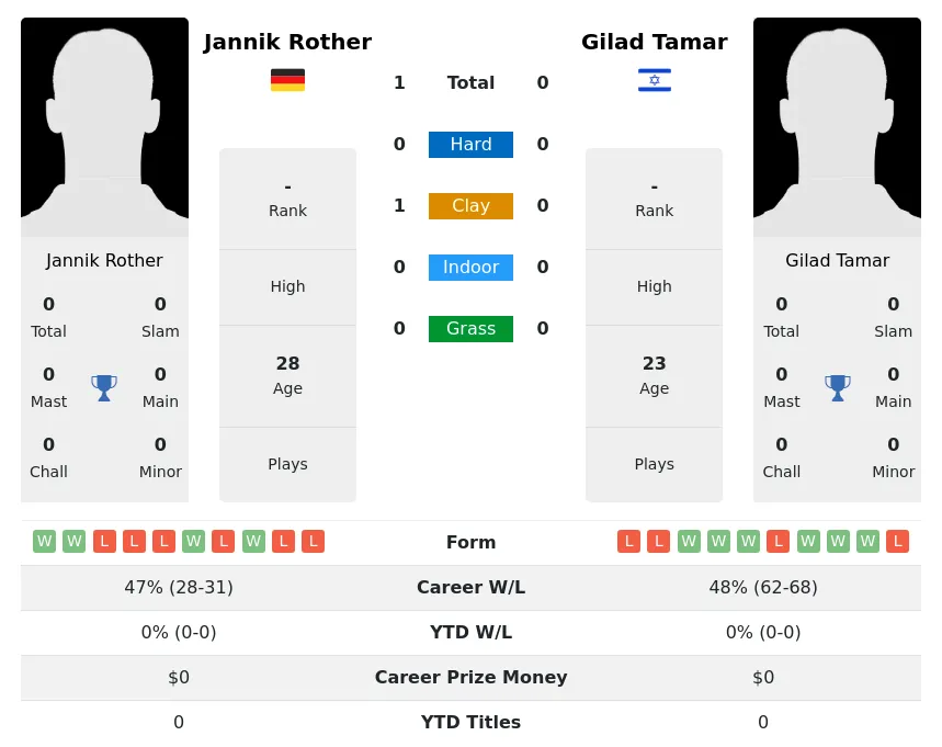 Rother Tamar H2h Summary Stats 19th April 2024