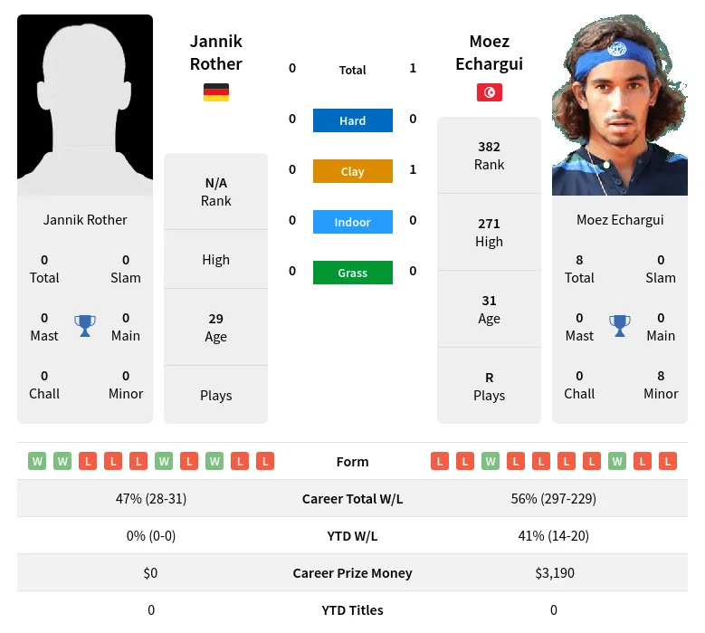 Echargui Rother H2h Summary Stats 19th April 2024