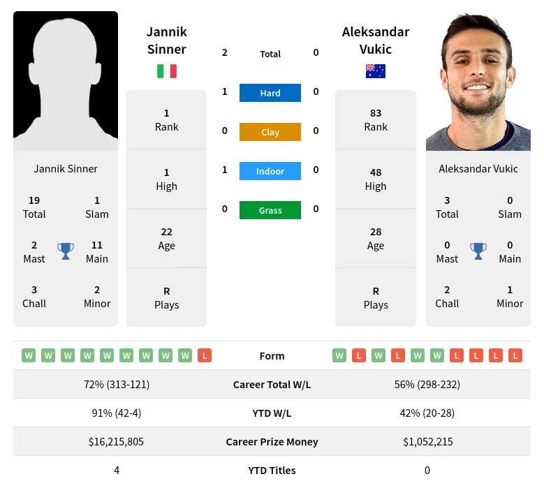 Sinner Vukic H2h Summary Stats 5th May 2024