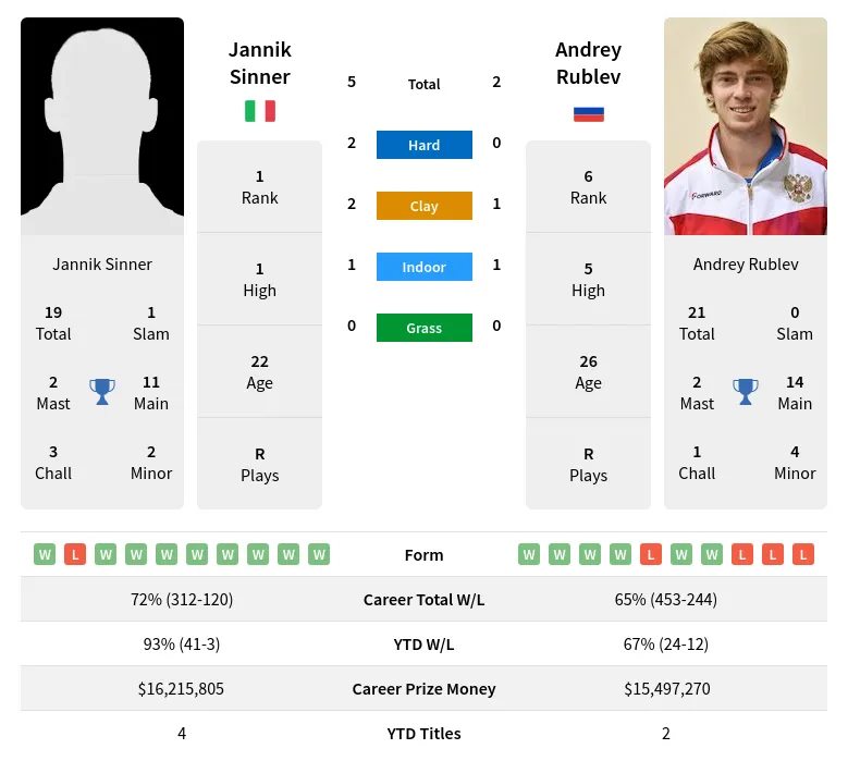 Sinner Rublev H2h Summary Stats 28th March 2024