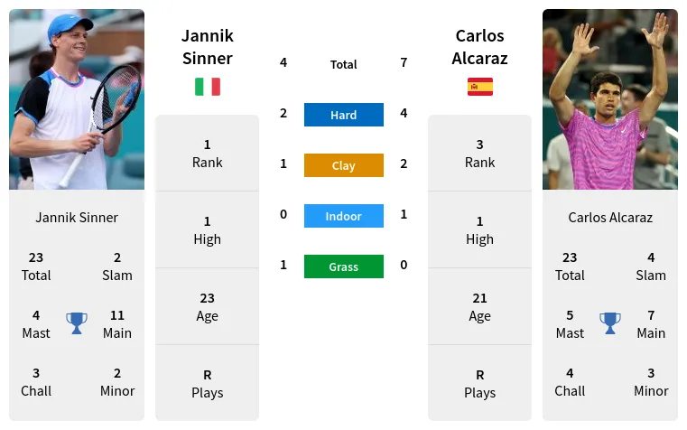 Breakdown: Jannik Sinner vs Carlos Alcaraz Prediction, Stats and Match Analysis