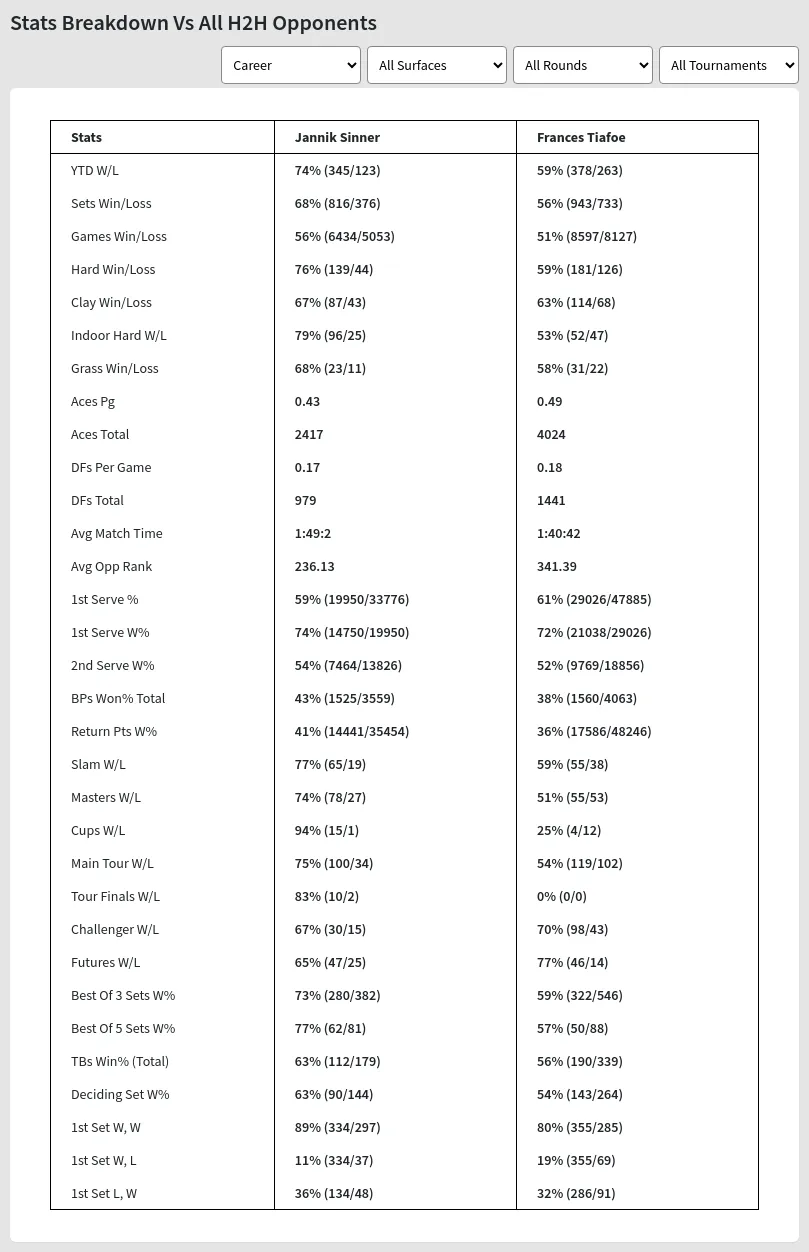 Jannik Sinner Frances Tiafoe Prediction Stats 