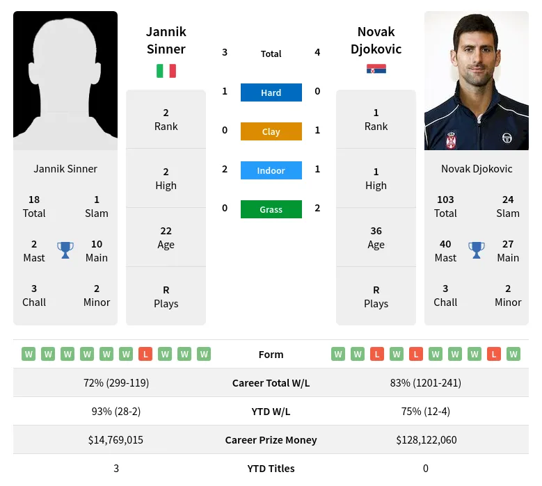 Sinner Djokovic H2h Summary Stats 29th March 2024