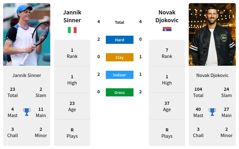 Sinner Djokovic Prediction & H2H Stats With Ai