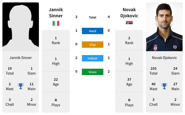 Sinner Djokovic Prediction & H2H Stats With Ai