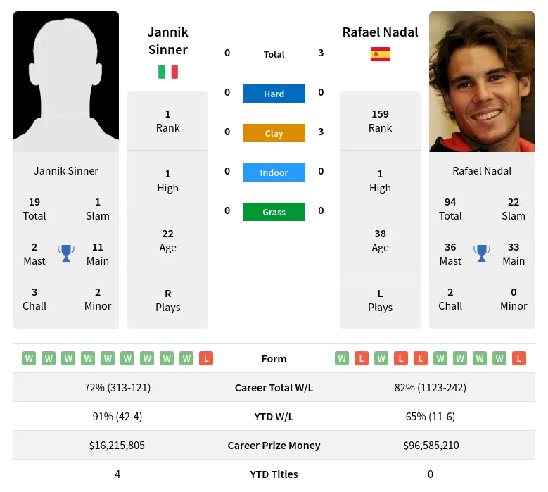 Sinner Nadal H2h Summary Stats 23rd April 2024