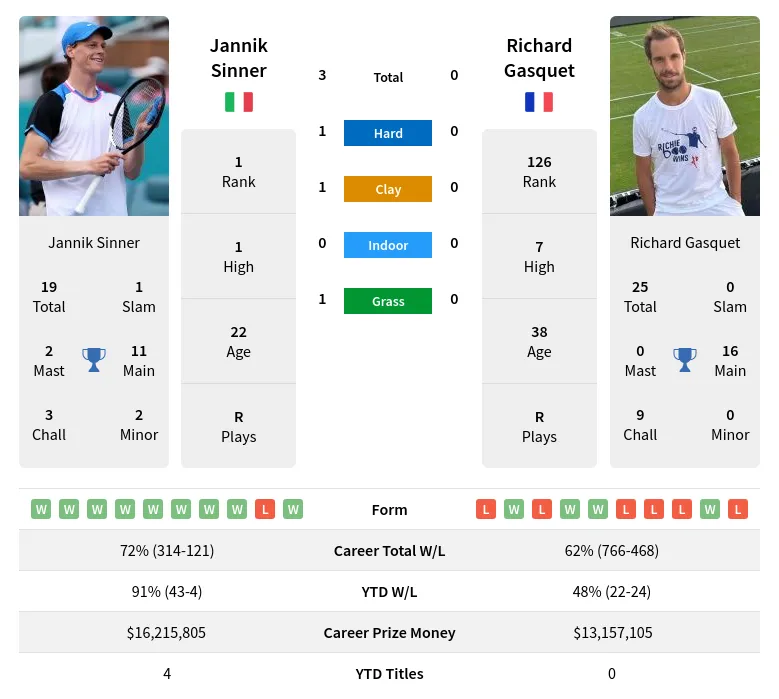 Sinner Gasquet H2h Summary Stats 23rd April 2024