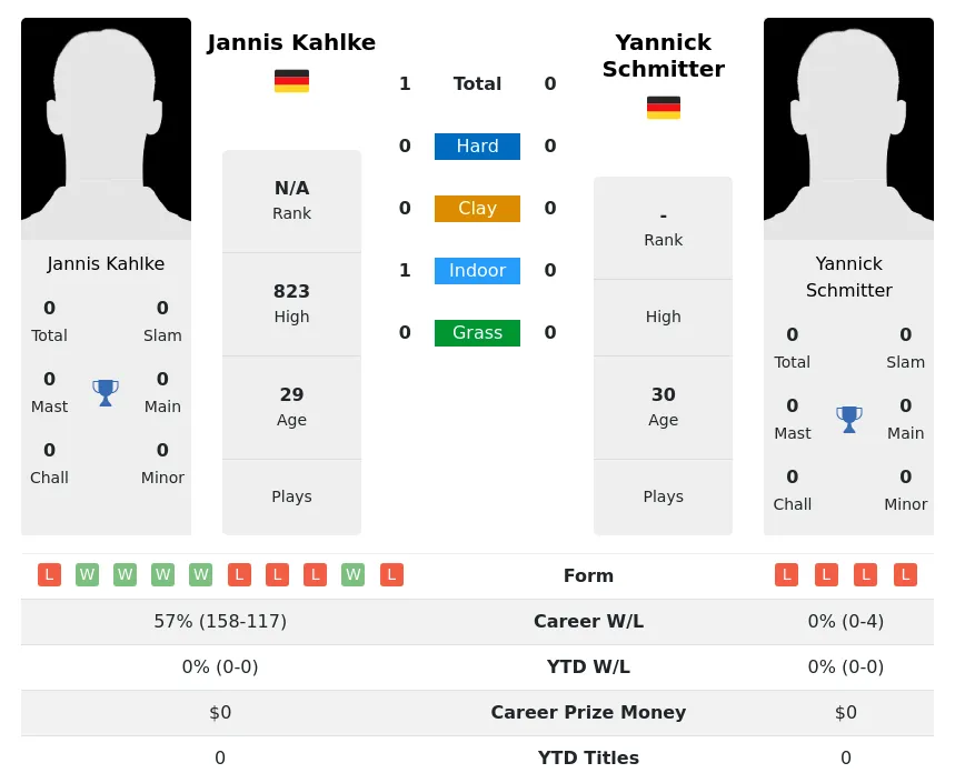 Kahlke Schmitter H2h Summary Stats 19th April 2024
