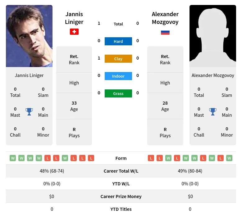 Liniger Mozgovoy H2h Summary Stats 30th June 2024