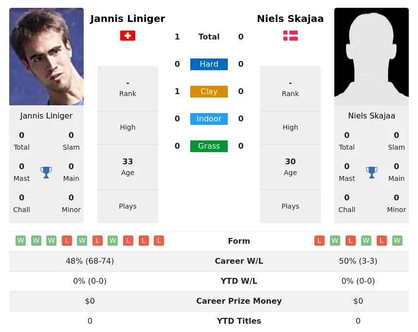 Liniger Skajaa H2h Summary Stats 23rd April 2024