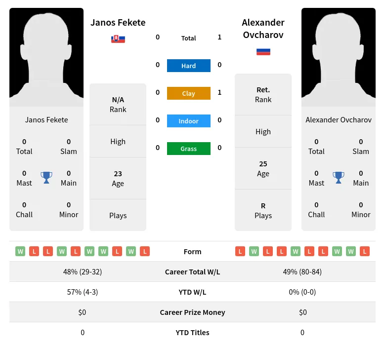Ovcharov Fekete H2h Summary Stats 24th June 2024
