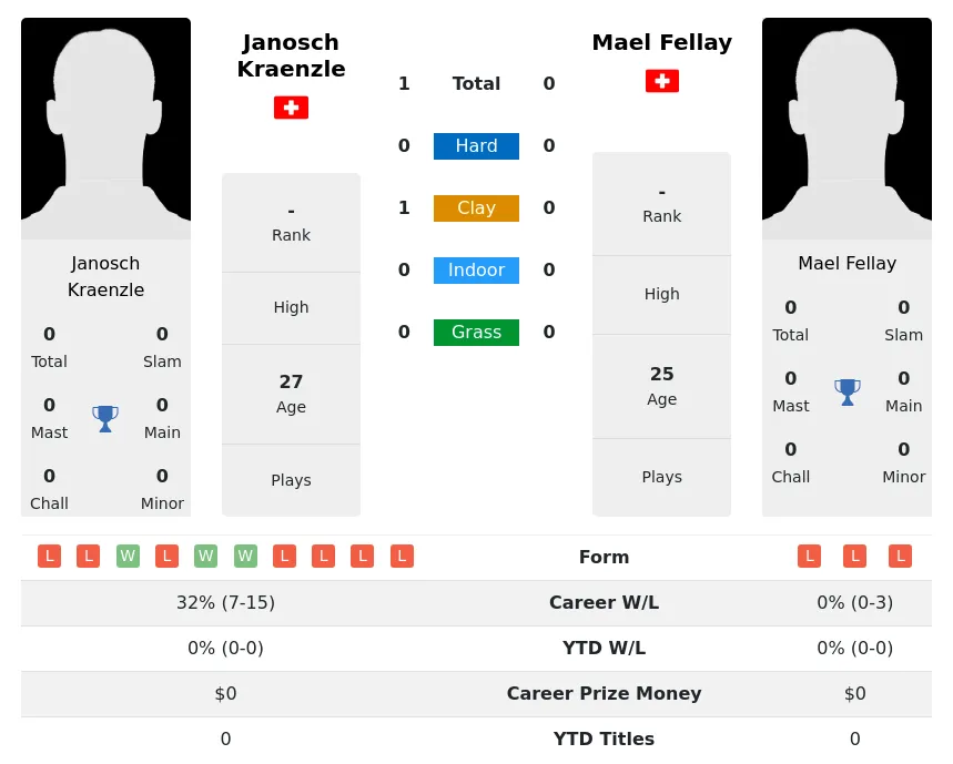 Kraenzle Fellay H2h Summary Stats 19th April 2024