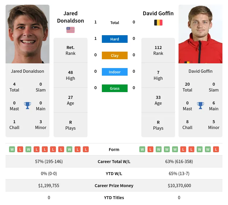Donaldson Goffin H2h Summary Stats 29th March 2024