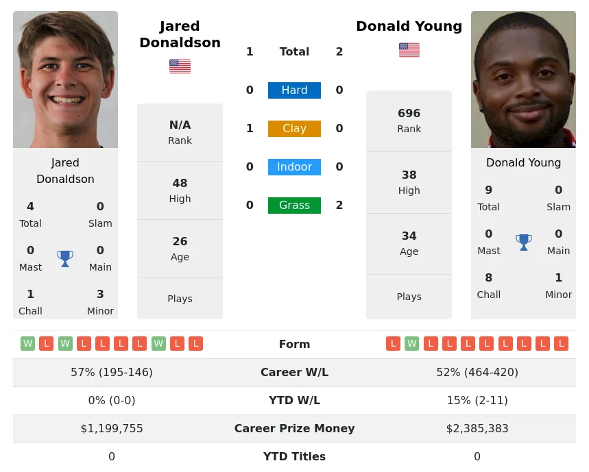 Donaldson Young H2h Summary Stats 16th June 2024