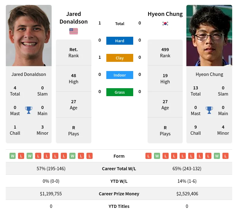 Donaldson Chung H2h Summary Stats 29th March 2024