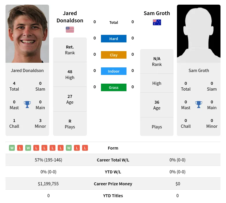 Donaldson Groth H2h Summary Stats 23rd April 2024