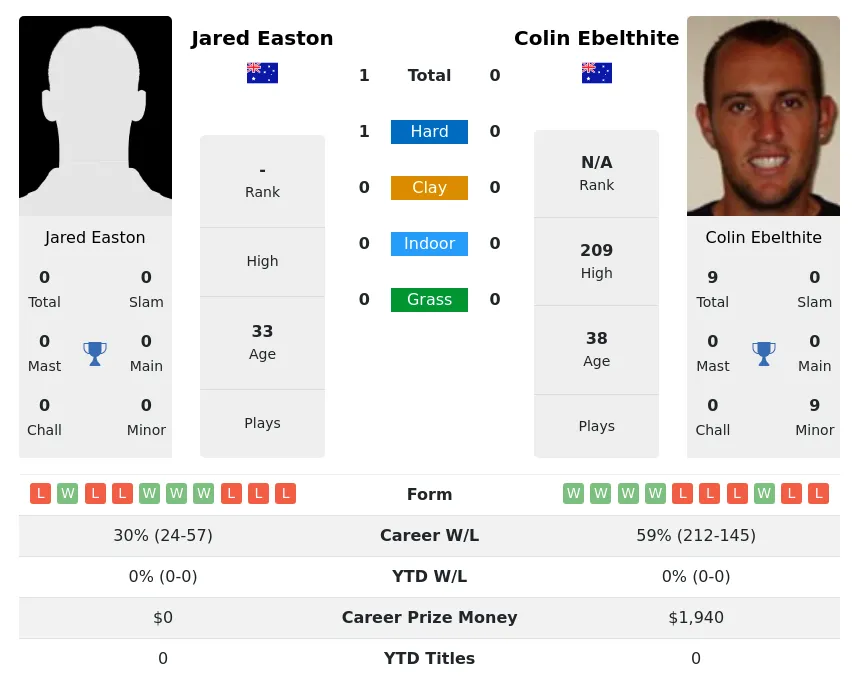 Easton Ebelthite H2h Summary Stats 29th March 2024