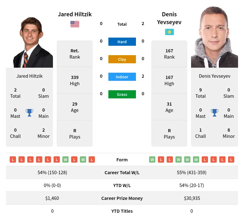 Yevseyev Hiltzik H2h Summary Stats 19th April 2024