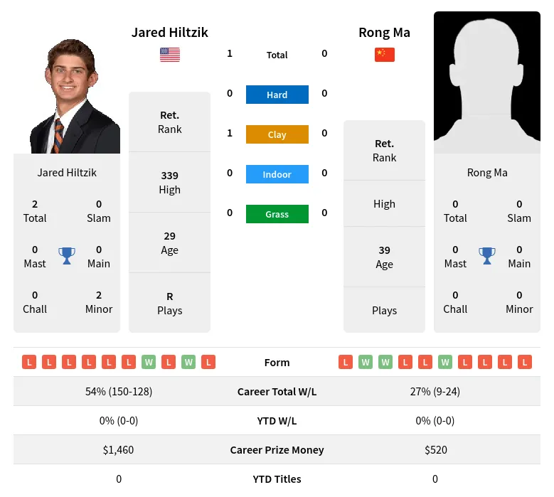 Hiltzik Ma H2h Summary Stats 19th April 2024