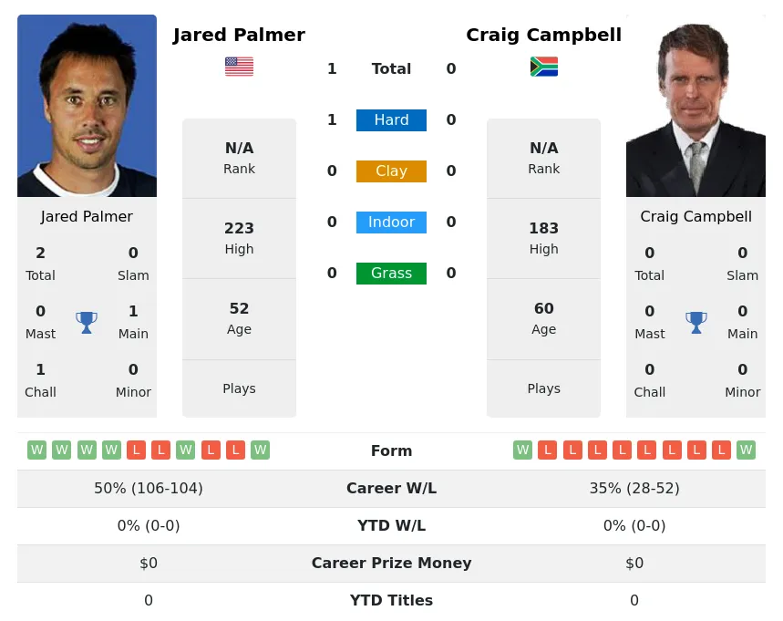 Palmer Campbell H2h Summary Stats 4th July 2024