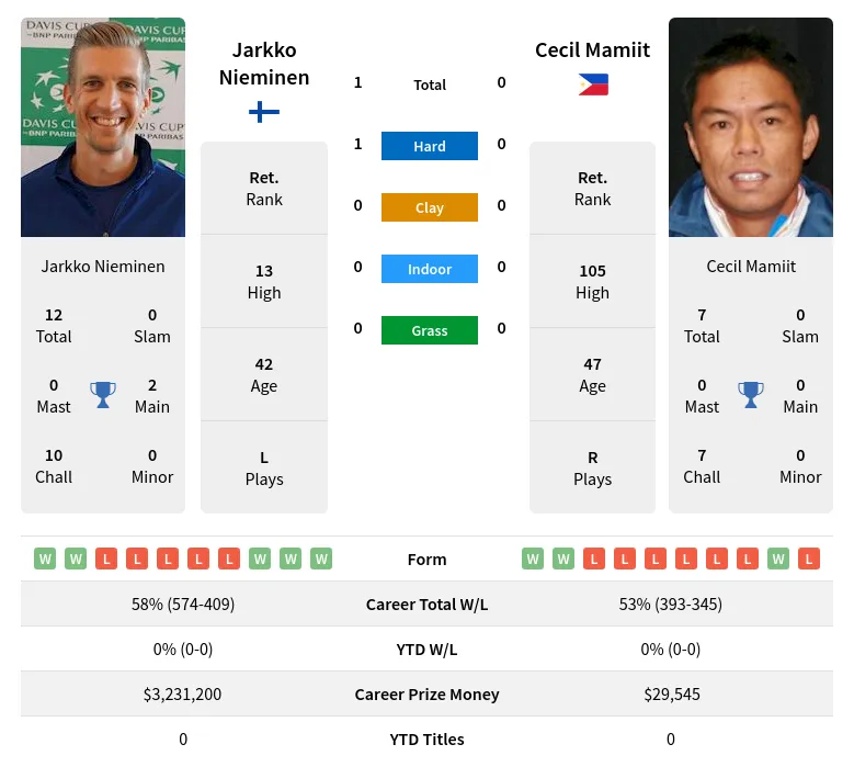 Nieminen Mamiit H2h Summary Stats 19th April 2024