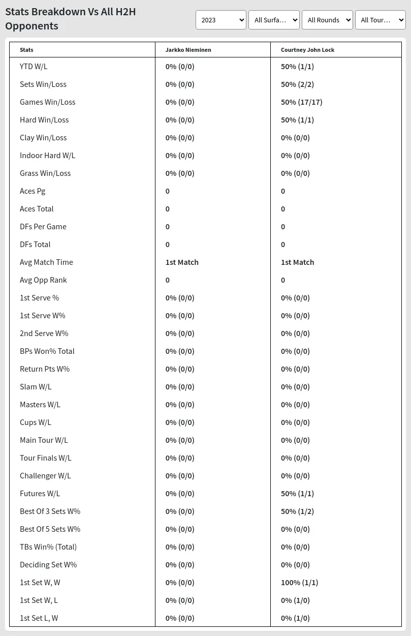 Jarkko Nieminen Courtney John Lock Prediction Stats 