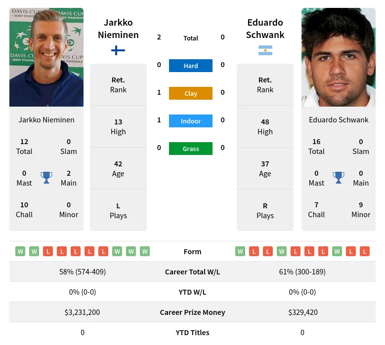 Nieminen Schwank H2h Summary Stats 19th April 2024