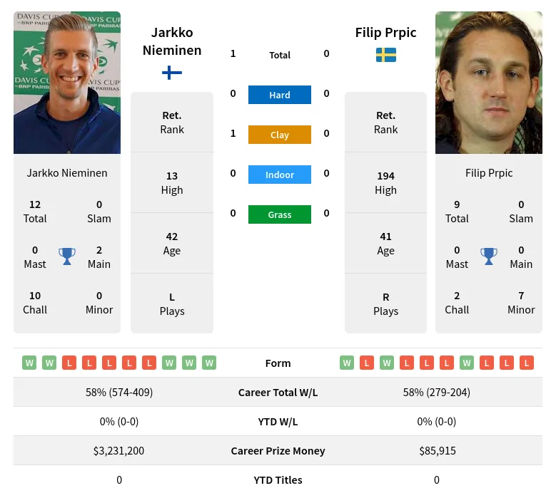 Nieminen Prpic H2h Summary Stats 19th April 2024