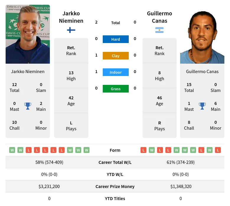 Nieminen Canas H2h Summary Stats 19th April 2024