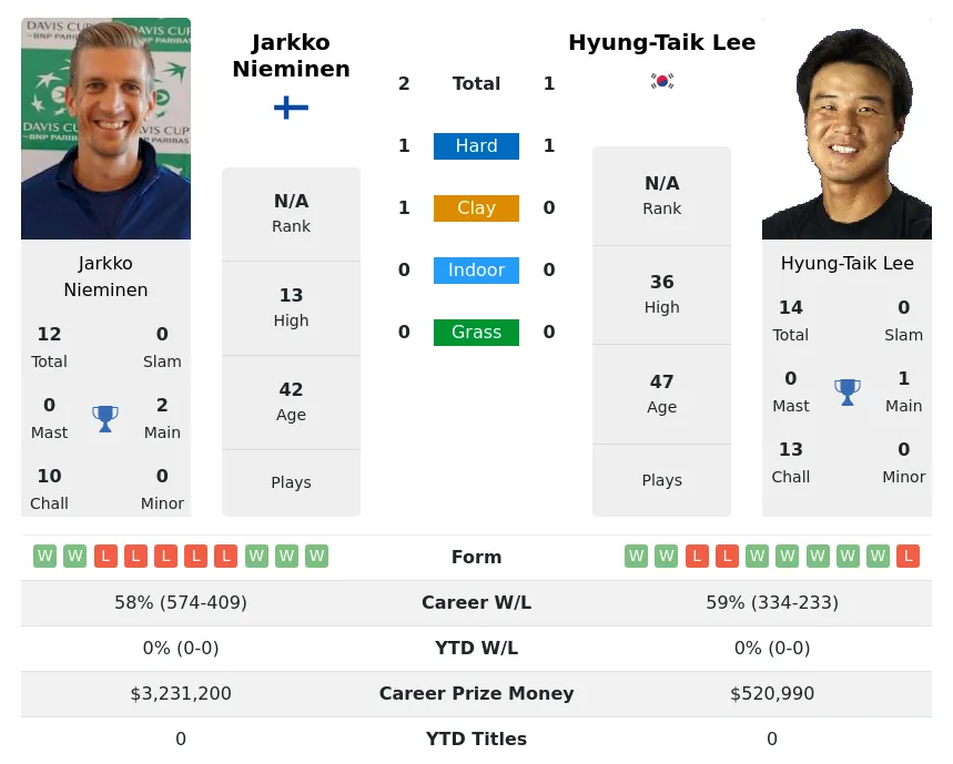 Lee Nieminen H2h Summary Stats 19th April 2024