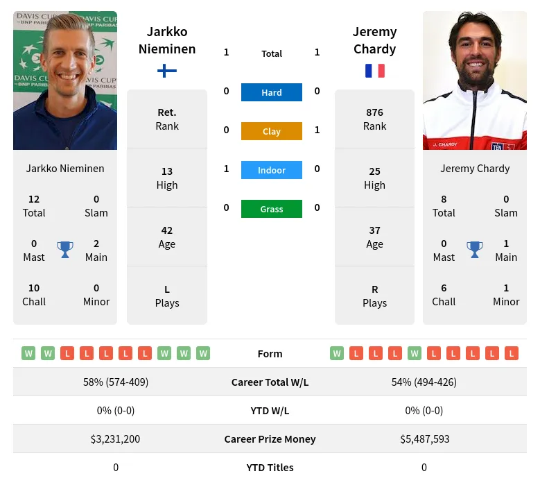 Chardy Nieminen H2h Summary Stats 18th April 2024