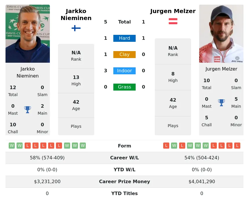 Melzer Nieminen H2h Summary Stats 16th April 2024