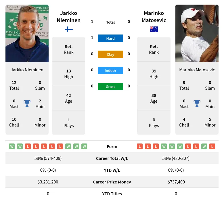 Nieminen Matosevic H2h Summary Stats 19th April 2024