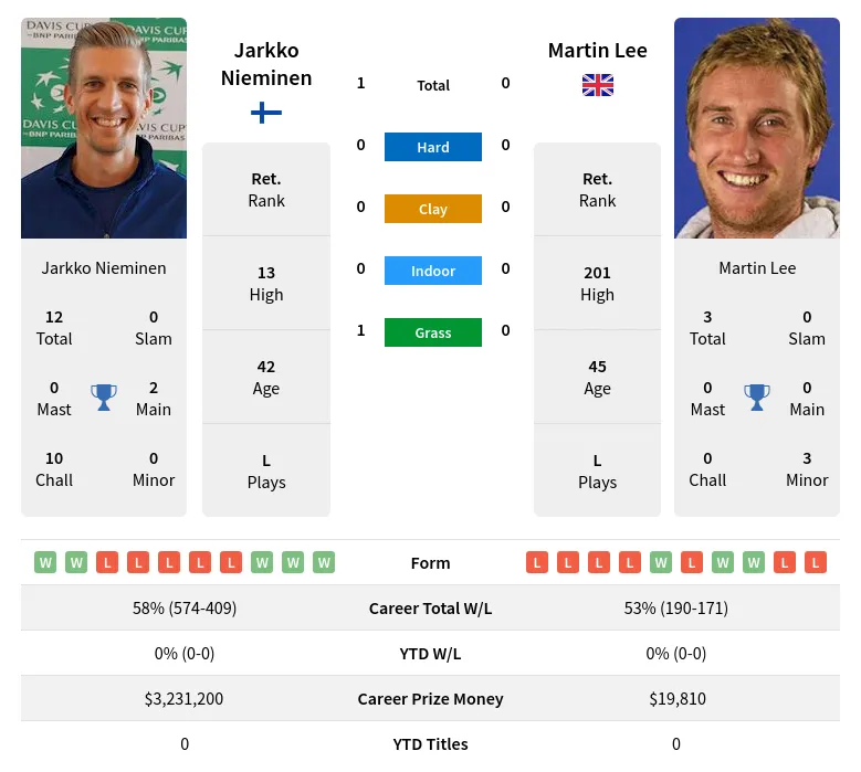 Nieminen Lee H2h Summary Stats 23rd April 2024