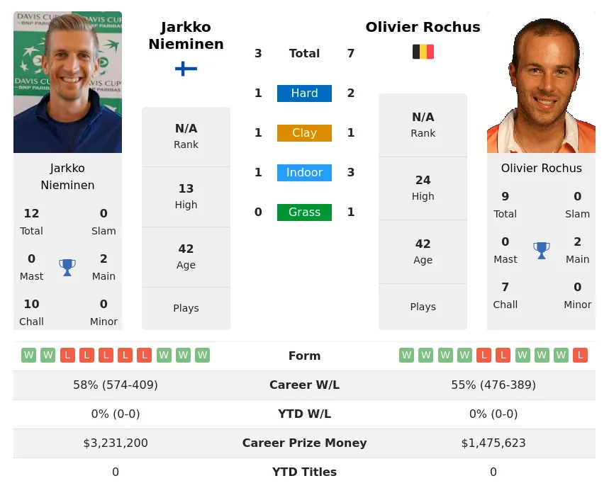 Rochus Nieminen H2h Summary Stats 23rd April 2024