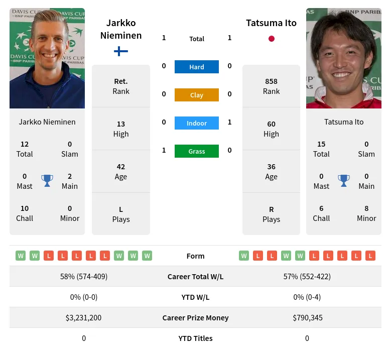 Ito Nieminen H2h Summary Stats 23rd April 2024