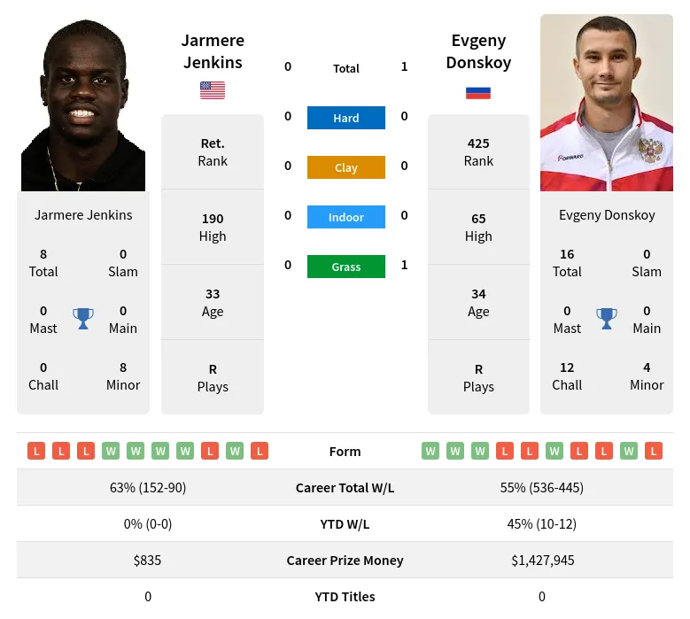 Donskoy Jenkins H2h Summary Stats 23rd April 2024