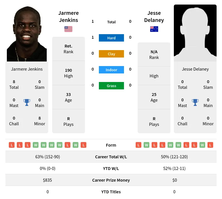 Jenkins Delaney H2h Summary Stats 29th March 2024