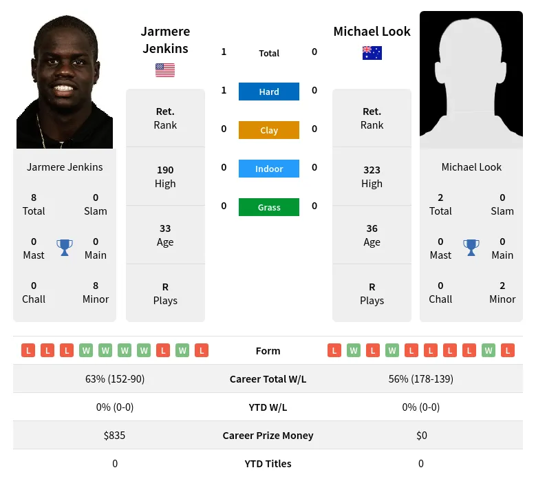 Jenkins Look H2h Summary Stats 19th April 2024