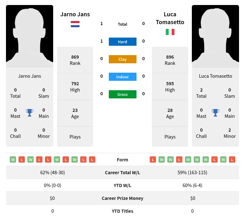 Tomasetto Jans H2h Summary Stats 19th April 2024