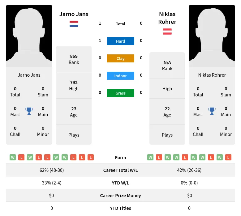 Jans Rohrer H2h Summary Stats 23rd April 2024