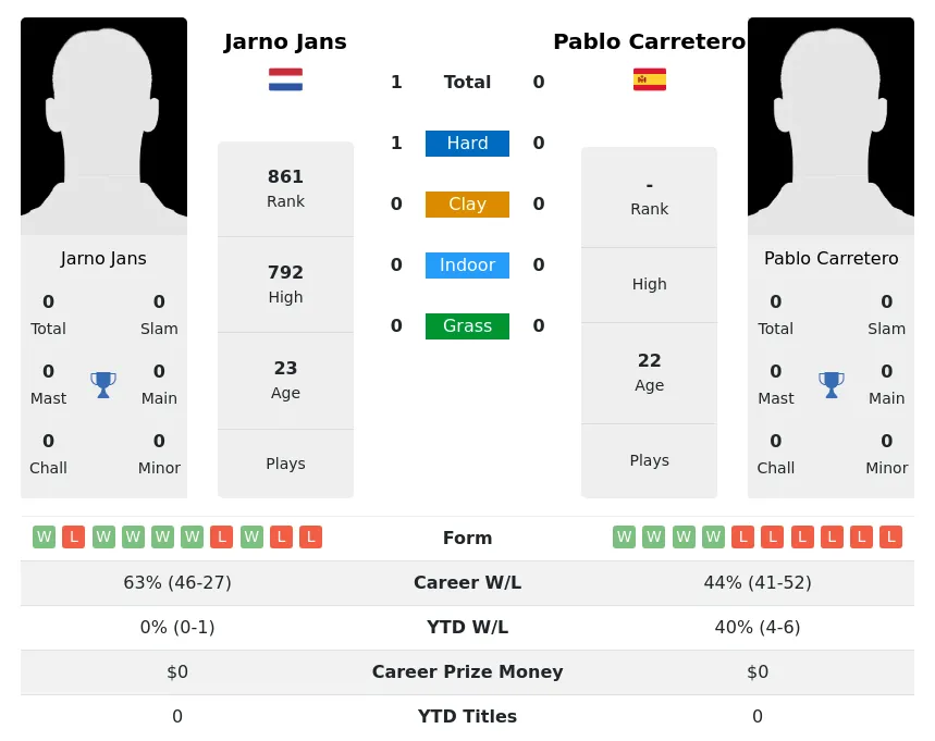 Jans Carretero H2h Summary Stats 28th March 2024