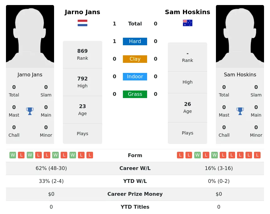 Jans Hoskins H2h Summary Stats 26th June 2024