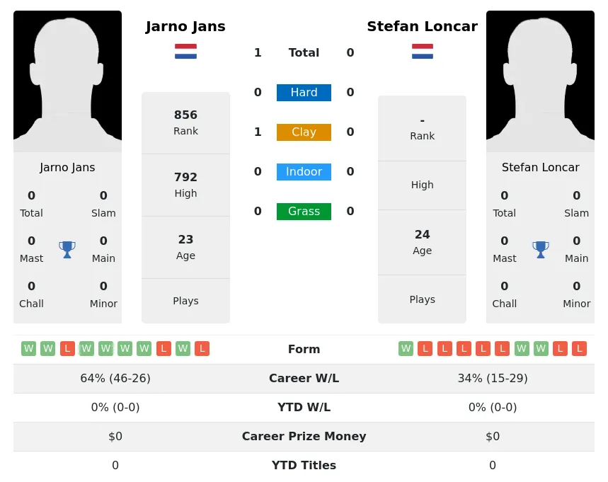 Loncar Jans H2h Summary Stats 24th April 2024